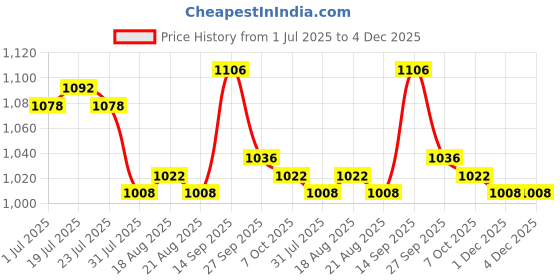 firstcry.com Mark & Mia Half Raglan Sleeves Legged Swimsuit with Animal Print - Pink mark & mia Price History Graph from 1 Jul 2025 to 4 Dec 2025