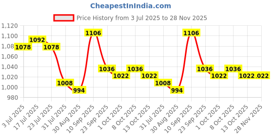 firstcry.com Mark & Mia Half Raglan Sleeves Legged Swimsuit with Animal Print - Pink mark & mia Price History Graph from 3 Jul 2025 to 28 Nov 2025
