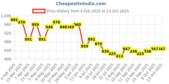 firstcry.com Mark & Mia Half Raglan Sleeves Legged Swimsuit with CapDinoPrint -Yellow mark & mia Price History Graph from 4 Feb 2025 to 12 Oct 2025
