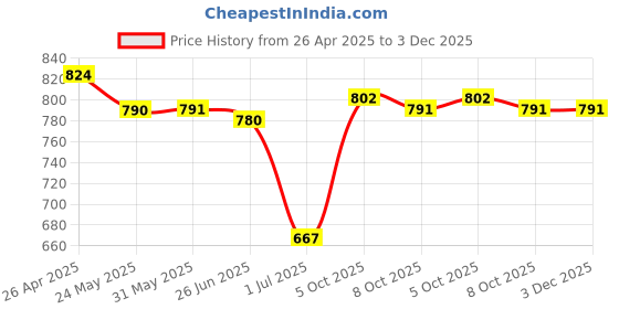 firstcry.com Mark & Mia Half Raglan Sleeves Legged Swimsuit With Color Block Design - Pink mark & mia Price History Graph from 26 Apr 2025 to 2 Dec 2025