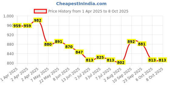 firstcry.com Mark & Mia Half Raglan Sleeves Legged Swimsuit With Color Block Design - Pink & Blue mark & mia Price History Graph from 1 Apr 2025 to 8 Oct 2025