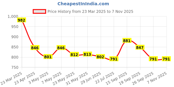 firstcry.com Mark & Mia Half Raglan Sleeves Legged Swimsuit With Color Block Design - White mark & mia Price History Graph from 23 Mar 2025 to 7 Nov 2025