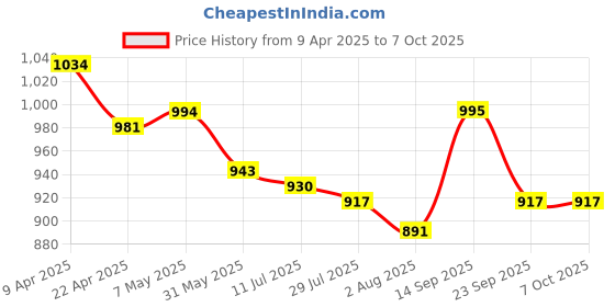 firstcry.com Mark & Mia Half Raglan Sleeves Legged Swimsuit With Color Block Design - White mark & mia Price History Graph from 9 Apr 2025 to 6 Oct 2025