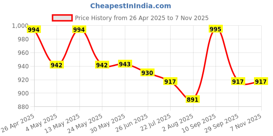 firstcry.com Mark & Mia Half Raglan Sleeves Legged Swimsuit With Color Block Design - White mark & mia Price History Graph from 26 Apr 2025 to 6 Nov 2025
