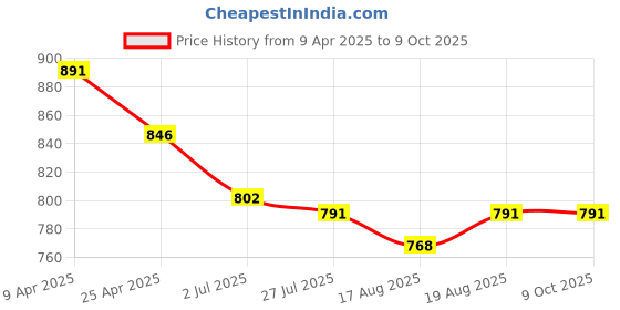 firstcry.com Mark & Mia Half Raglan Sleeves Legged Swimsuit With Color Block Design - White mark & mia Price History Graph from 9 Apr 2025 to 8 Oct 2025