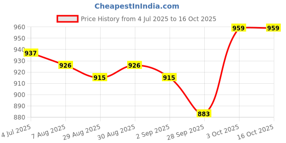 firstcry.com Mark & Mia Half Raglan Sleeves Legged Swimsuit With Crocodile Print - White & Blue mark & mia Price History Graph from 4 Jul 2025 to 16 Oct 2025