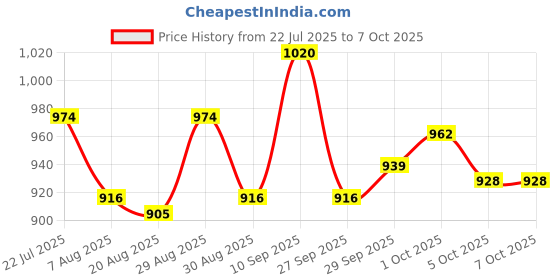 firstcry.com Mark & Mia Half Raglan Sleeves Legged Swimsuit With Dino Print & Cap - Blue mark & mia Price History Graph from 22 Jul 2025 to 6 Oct 2025