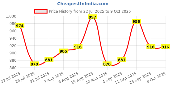 firstcry.com Mark & Mia Half Raglan Sleeves Legged Swimsuit With Dino Print - Blue mark & mia Price History Graph from 22 Jul 2025 to 9 Oct 2025