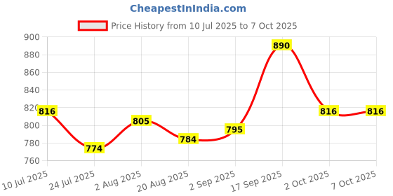 firstcry.com Mark & Mia Half Raglan Sleeves Legged Swimsuit With Dino Print - Yellow mark & mia Price History Graph from 10 Jul 2025 to 6 Oct 2025
