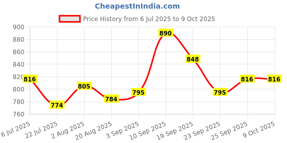firstcry.com Mark & Mia Half Raglan Sleeves Legged Swimsuit With Dino Print - Yellow mark & mia Price History Graph from 6 Jul 2025 to 9 Oct 2025