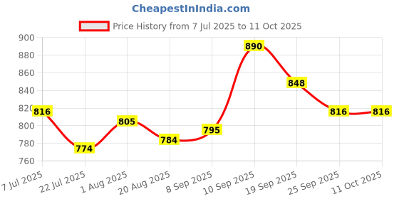 firstcry.com Mark & Mia Half Raglan Sleeves Legged Swimsuit With Dino Print - Yellow mark & mia Price History Graph from 7 Jul 2025 to 10 Oct 2025