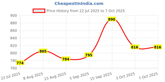 firstcry.com Mark & Mia Half Raglan Sleeves Legged Swimsuit With Dino Print - Yellow mark & mia Price History Graph from 22 Jul 2025 to 6 Oct 2025