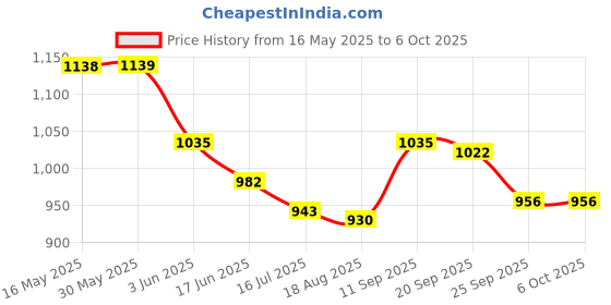 firstcry.com Mark & Mia Half Raglan Sleeves Legged Swimsuit With Duck Print - Yellow mark & mia Price History Graph from 16 May 2025 to 6 Oct 2025