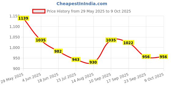 firstcry.com Mark & Mia Half Raglan Sleeves Legged Swimsuit With Duck Print - Yellow mark & mia Price History Graph from 29 May 2025 to 8 Oct 2025