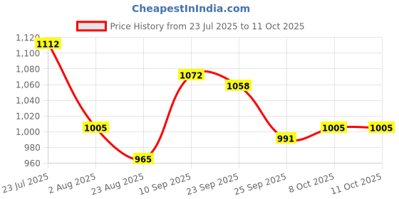 firstcry.com Mark & Mia Half Raglan Sleeves Legged Swimsuit With Goggles Print & Cap - Yellow mark & mia Price History Graph from 23 Jul 2025 to 10 Oct 2025