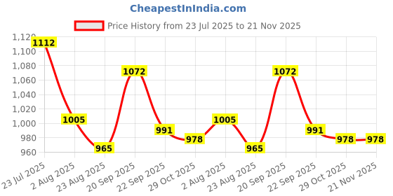 firstcry.com Mark & Mia Half Raglan Sleeves Legged Swimsuit With Goggles Print & Cap - Yellow mark & mia Price History Graph from 23 Jul 2025 to 21 Nov 2025