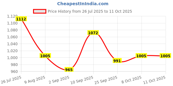 firstcry.com Mark & Mia Half Raglan Sleeves Legged Swimsuit With Goggles Print & Cap - Yellow mark & mia Price History Graph from 26 Jul 2025 to 10 Oct 2025