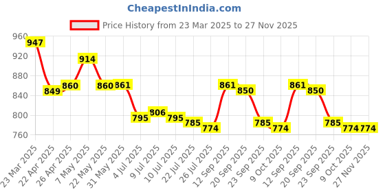 firstcry.com Mark & Mia Half Raglan Sleeves Legged Swimsuit with Mermaid Print - Pink mark & mia Price History Graph from 23 Mar 2025 to 27 Nov 2025