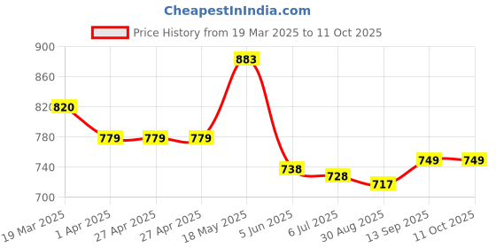 firstcry.com Mark & Mia Half Raglan Sleeves Legged Swimsuit with Shark Print -Blue & Red mark & mia Price History Graph from 19 Mar 2025 to 11 Oct 2025