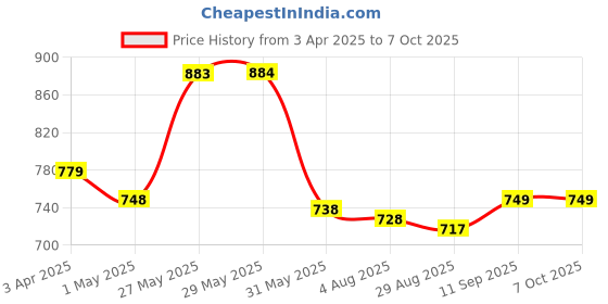 firstcry.com Mark & Mia Half Raglan Sleeves Legged Swimsuit with Shark Print -Blue & Red mark & mia Price History Graph from 3 Apr 2025 to 6 Oct 2025