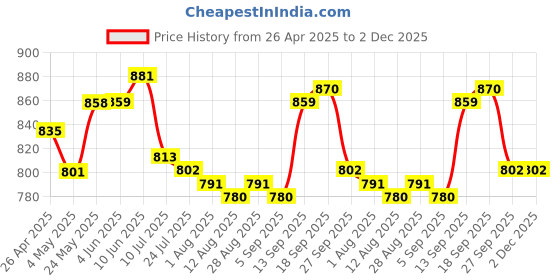 firstcry.com babyhug Mark & Mia Half Raglan Sleeves Legged Swimsuit with Swan Print - Blue babyhug Price History Graph from 26 Apr 2025 to 2 Dec 2025