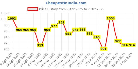 firstcry.com Mark & Mia Half Raglan Sleeves Legged Swimsuit with Text Print - Blue mark & mia Price History Graph from 9 Apr 2025 to 6 Oct 2025