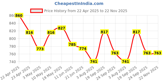 firstcry.com Mark & Mia Half Raglan Sleeves Legged Swimsuit with Text Print - Green mark & mia Price History Graph from 22 Apr 2025 to 22 Nov 2025