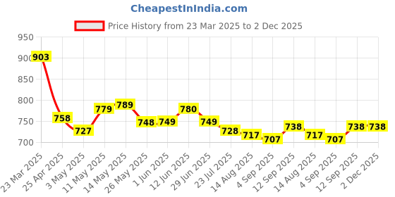 firstcry.com Mark & Mia Half Raglan Sleeves Legged Swimsuit with Unicorn Print - Pink mark & mia Price History Graph from 23 Mar 2025 to 1 Dec 2025