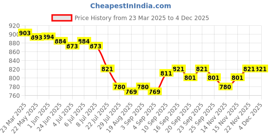 firstcry.com Mark & Mia Half Raglan Sleeves Legged Swimsuit with Unicorn Print - Pink mark & mia Price History Graph from 23 Mar 2025 to 3 Dec 2025