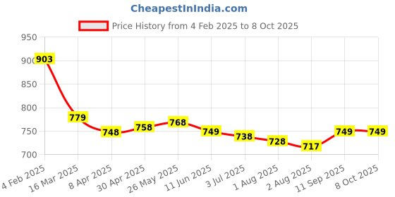 firstcry.com Mark & Mia Half Raglan Sleeves Legged Swimsuit withSpace Print -White mark & mia Price History Graph from 4 Feb 2025 to 7 Oct 2025