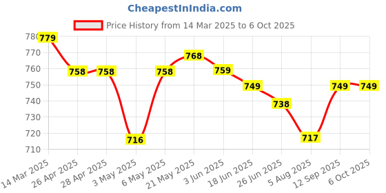 firstcry.com Mark & Mia Half Raglan Sleeves Legged Swimsuit withSpace Print -White mark & mia Price History Graph from 14 Mar 2025 to 6 Oct 2025