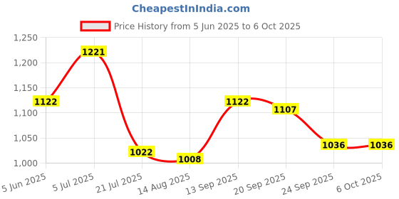 firstcry.com Mark & Mia Half Raglan Sleeves Printed Legged Swimsuit With Color Block Design - Navy Blue mark & mia Price History Graph from 5 Jun 2025 to 6 Oct 2025