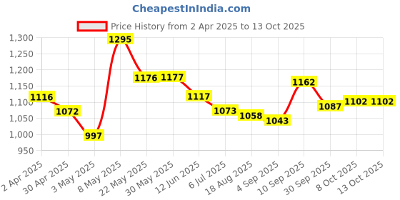 firstcry.com Mark & Mia Half Raglan Sleeves Two Piece Swimsuit - Peach mark & mia Price History Graph from 2 Apr 2025 to 8 Oct 2025
