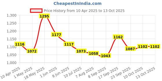 firstcry.com Mark & Mia Half Raglan Sleeves Two Piece Swimsuit - Peach mark & mia Price History Graph from 10 Apr 2025 to 12 Oct 2025