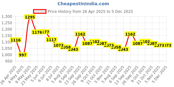 firstcry.com Mark & Mia Half Raglan Sleeves Two Piece Swimsuit - Peach mark & mia Price History Graph from 26 Apr 2025 to 5 Dec 2025