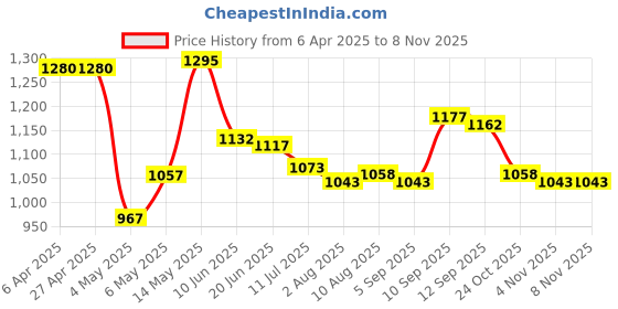 firstcry.com Mark & Mia Half Raglan Sleeves Two Piece Swimsuit - Pink mark & mia Price History Graph from 6 Apr 2025 to 7 Nov 2025
