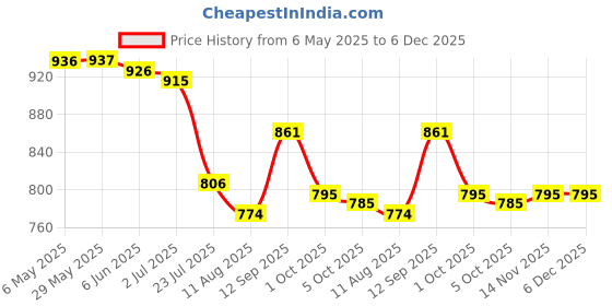 firstcry.com Mark & Mia Half Raglan Sleeves Two Piece Swimsuit With Animal Print & Fish Applique - Blue mark & mia Price History Graph from 6 May 2025 to 5 Dec 2025