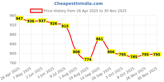 firstcry.com Mark & Mia Half Raglan Sleeves Two Piece Swimsuit With Animal Print & Fish Applique - Blue mark & mia Price History Graph from 26 Apr 2025 to 29 Nov 2025