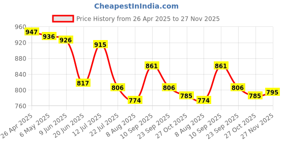 firstcry.com Mark & Mia Half Raglan Sleeves Two Piece Swimsuit With Animal Print & Fish Applique - Blue mark & mia Price History Graph from 26 Apr 2025 to 27 Nov 2025