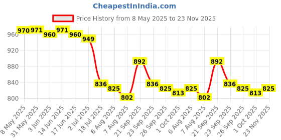 firstcry.com Mark & Mia Half Raglan Sleeves Two Piece Swimsuit With Animal Print - Blue mark & mia Price History Graph from 8 May 2025 to 23 Nov 2025
