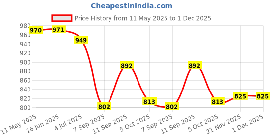 firstcry.com Mark & Mia Half Raglan Sleeves Two Piece Swimsuit With Animal Print - Blue mark & mia Price History Graph from 11 May 2025 to 30 Nov 2025