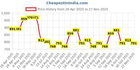 firstcry.com Mark & Mia Half Raglan Sleeves Two Piece Swimsuit With Animal Print - Light Blue mark & mia Price History Graph from 26 Apr 2025 to 27 Nov 2025