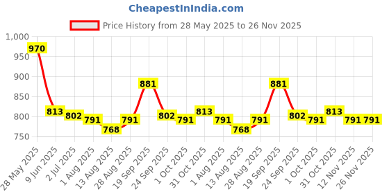 firstcry.com Mark & Mia Half Raglan Sleeves Two Piece Swimsuit With Animal Print - Light Blue mark & mia Price History Graph from 28 May 2025 to 25 Nov 2025