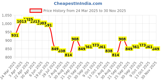 firstcry.com Mark & Mia Half Raglan Sleeves Two Piece Swimsuit with Cap & Dino Print - Blue mark & mia Price History Graph from 24 Mar 2025 to 30 Nov 2025
