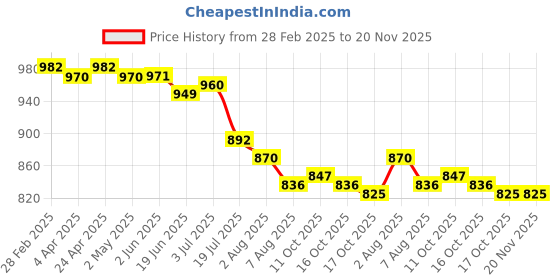 firstcry.com Mark & Mia Half Raglan Sleeves Two Piece Swimsuit with Cap & Octopus Print - Pink mark & mia Price History Graph from 28 Feb 2025 to 20 Nov 2025