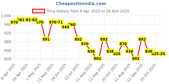 firstcry.com Mark & Mia Half Raglan Sleeves Two Piece Swimsuit with Cap & Octopus Print - Pink mark & mia Price History Graph from 6 Apr 2025 to 24 Nov 2025