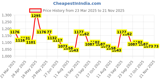 firstcry.com Mark & Mia Half Raglan Sleeves Two Piece Swimsuit with Cap & Text Print - Peach mark & mia Price History Graph from 23 Mar 2025 to 21 Nov 2025