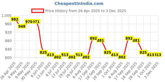 firstcry.com Mark & Mia Half Raglan Sleeves Two Piece Swimsuit With Dino Print & Swimming Cap - White & Black mark & mia Price History Graph from 26 Apr 2025 to 3 Dec 2025