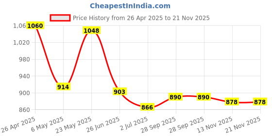 firstcry.com Mark & Mia Half Raglan Sleeves Two Piece Swimsuit With Dino Print - White & Blue mark & mia Price History Graph from 26 Apr 2025 to 20 Nov 2025