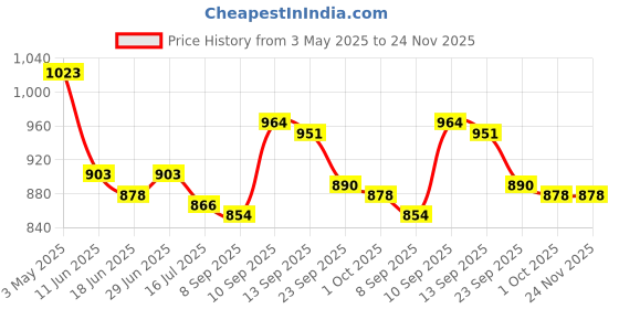firstcry.com Mark & Mia Half Raglan Sleeves Two Piece Swimsuit With Dino Print - White & Blue mark & mia Price History Graph from 3 May 2025 to 23 Nov 2025